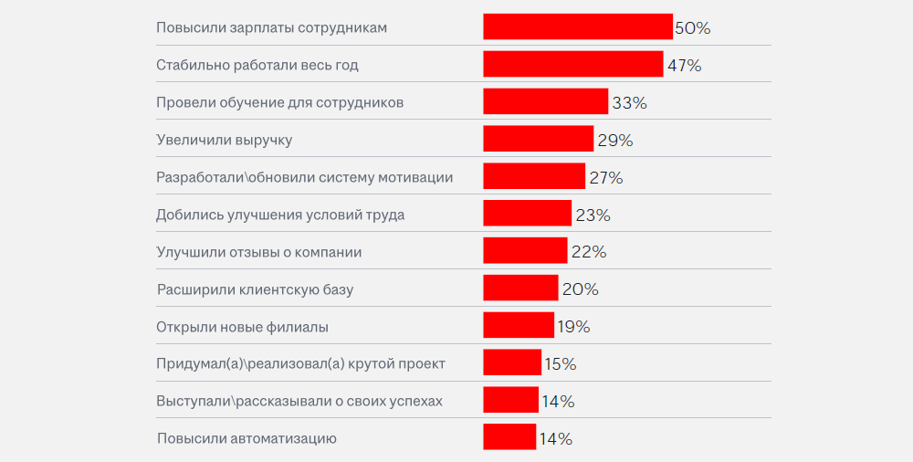 Аналитика рынка труда