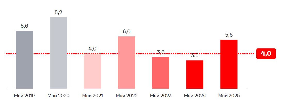 Аналитика рынка труда: что ждет работодателей во второй половине 2025 года