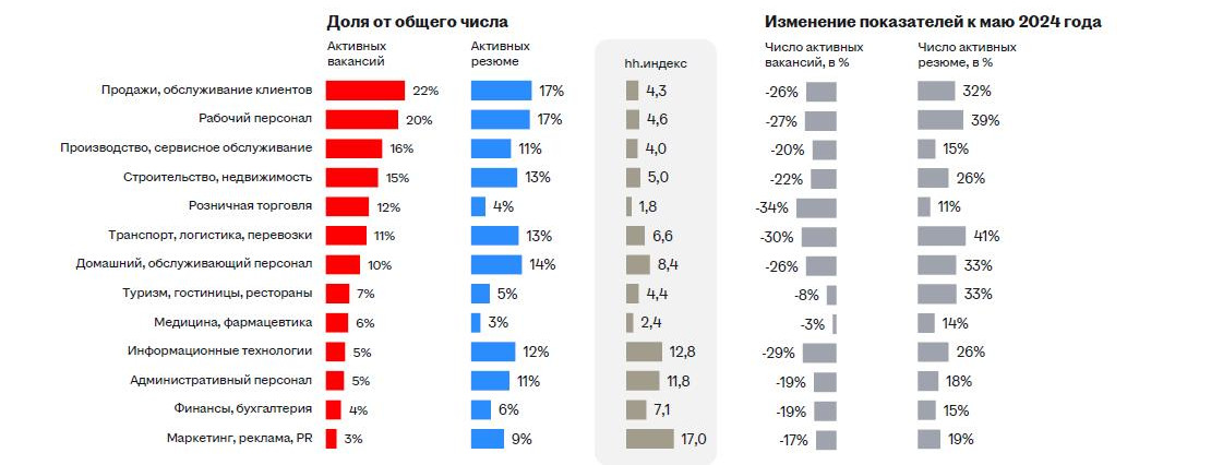 Аналитика рынка труда: что ждет работодателей во второй половине 2025 года