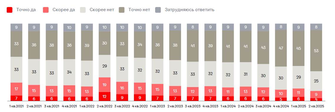 Рынок труда с точки зрения соискателя
