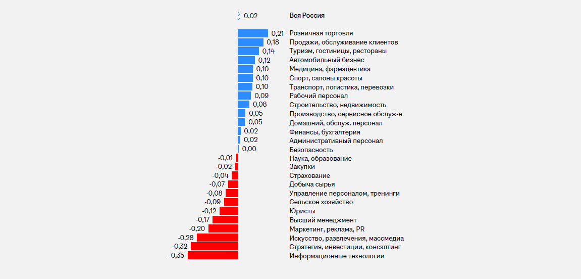 Рынок труда с точки зрения соискателя