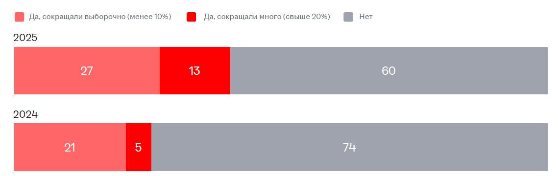 Аналитика рынка труда: что ждет работодателей во второй половине 2025 года