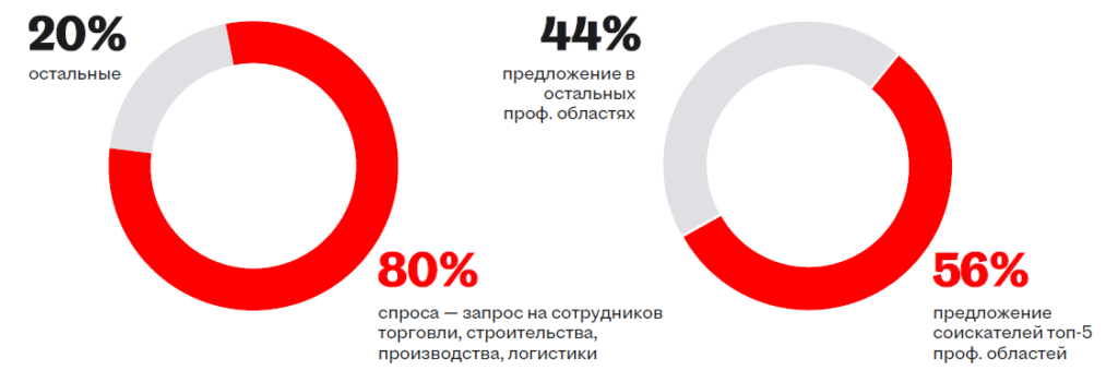 Аналитика рынка труда
